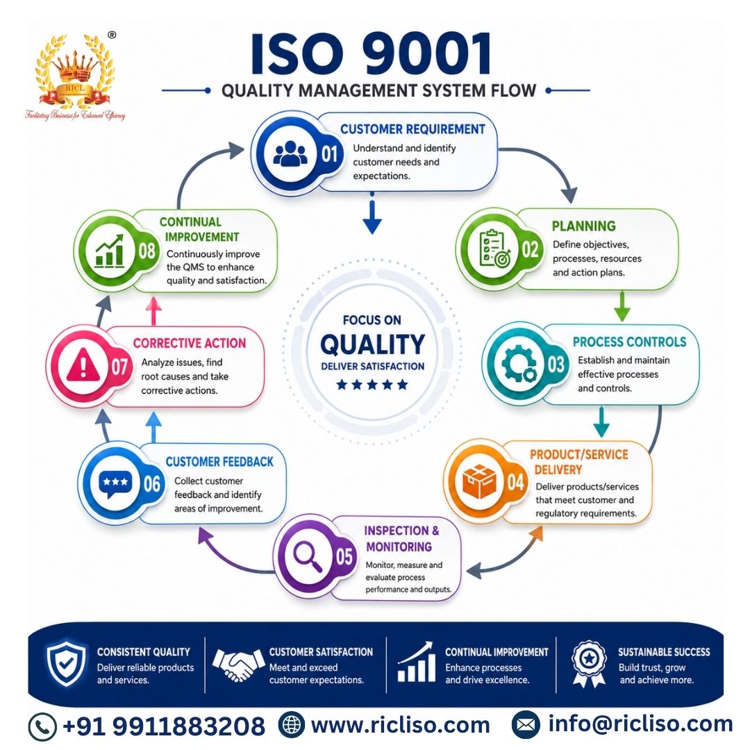 iso 9001 in India