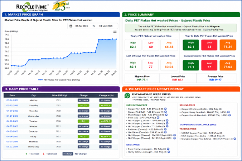 Daily scrap prices for metal, copper, HMS, plastic, paper, and recyclable materials with country-wise, state-wise, and WhatsApp updates from RecycleInMe.